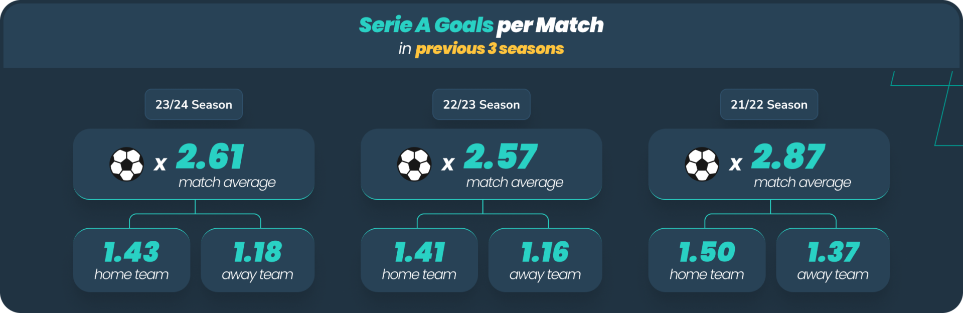 serie a goals per match infographic